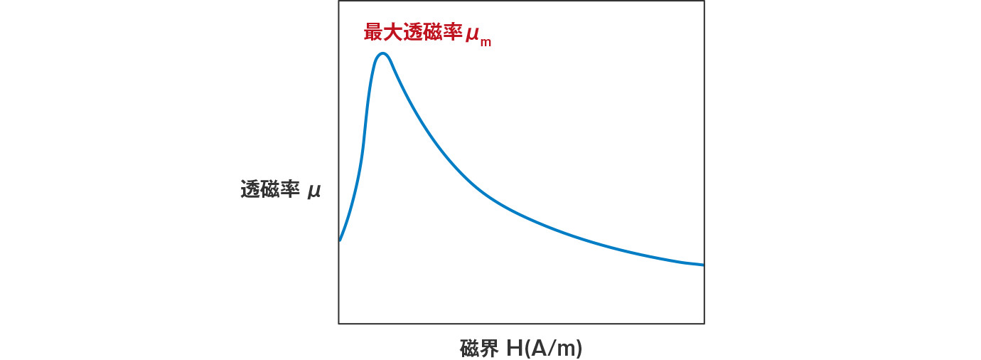 透磁率 用語集 大同特殊鋼の軟磁性材料 製品情報 大同特殊鋼