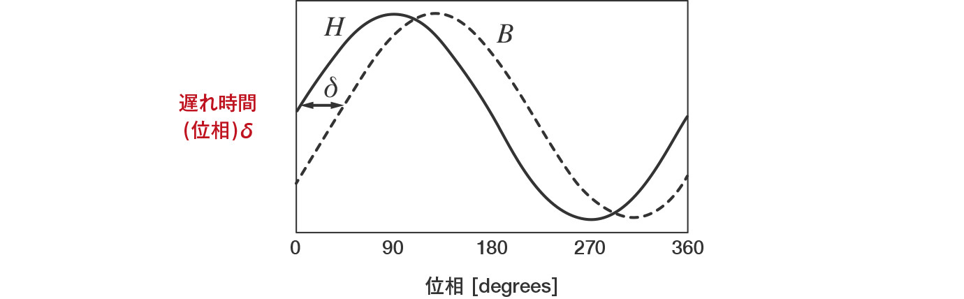 複素比透磁率 用語集 大同特殊鋼の軟磁性材料 製品情報 大同特殊鋼