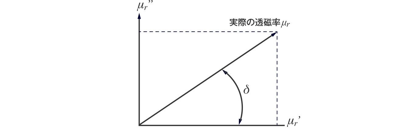 複素比透磁率 用語集 大同特殊鋼の軟磁性材料 製品情報 大同特殊鋼