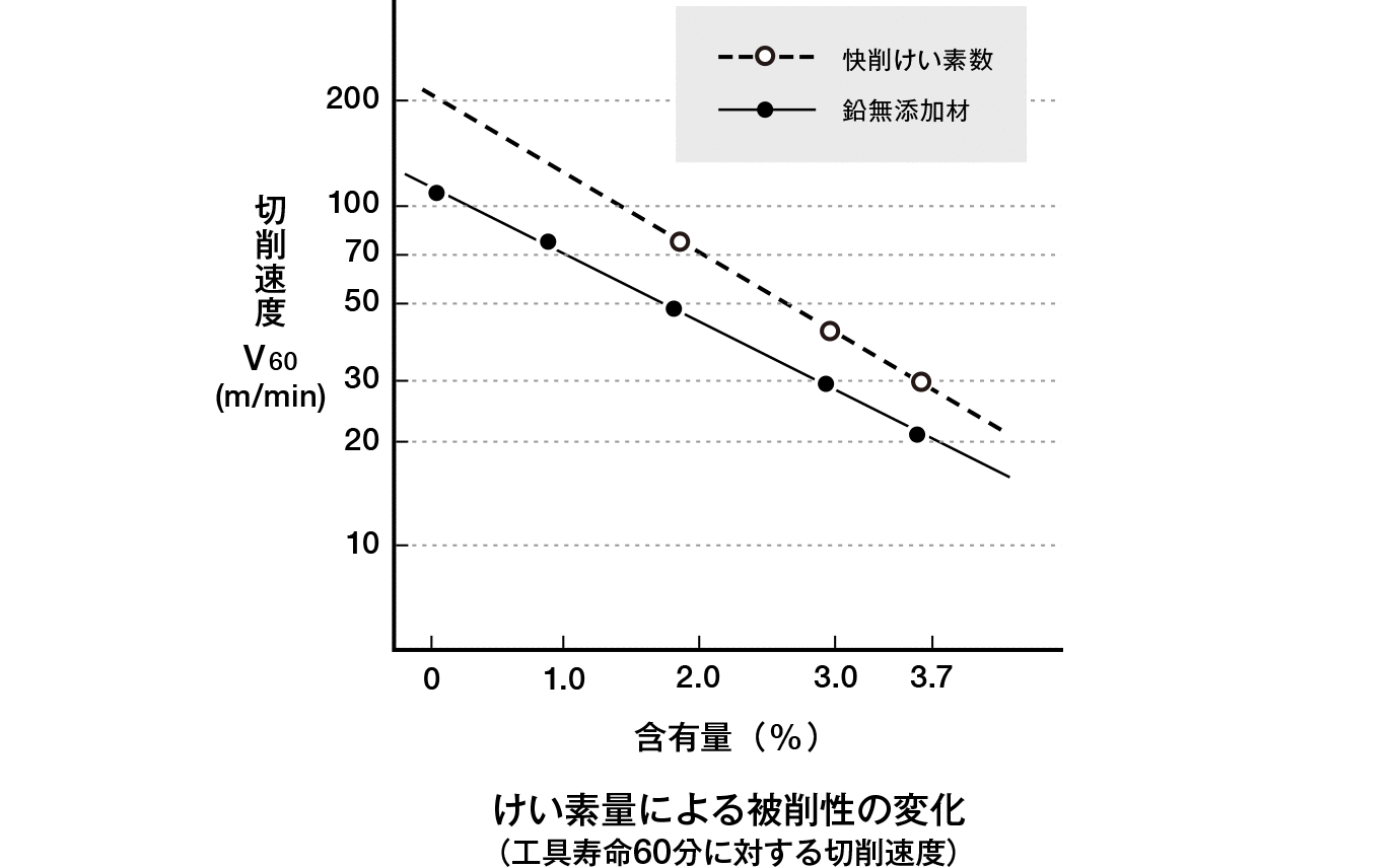 けい素量による被削性の変化(工具寿命60分に対する切削速度)