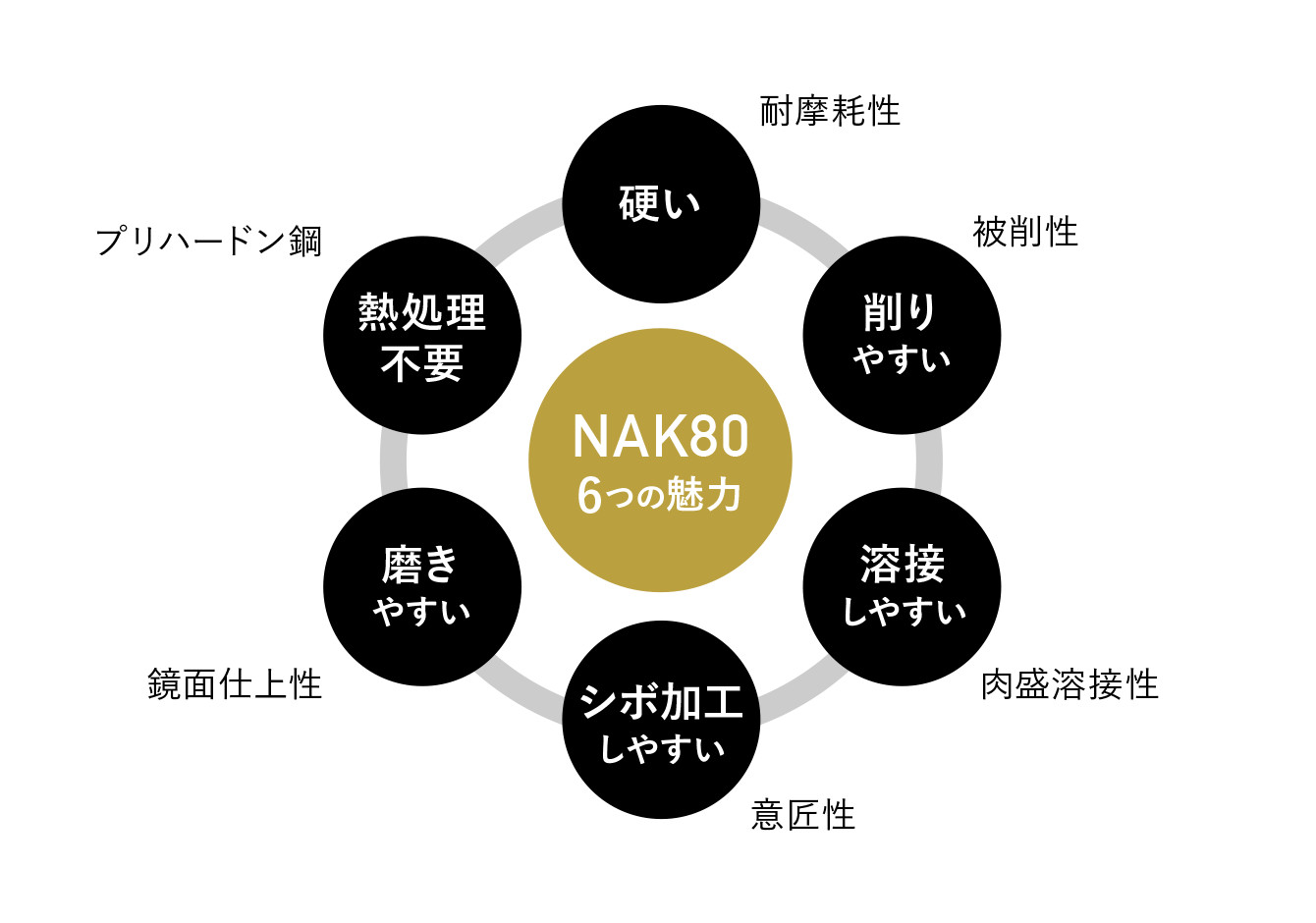 NAKには、硬い・削りやすい・溶接しやすい・シボ加工しやすい・磨きやすい・熱処理不要という6つの魅力があります